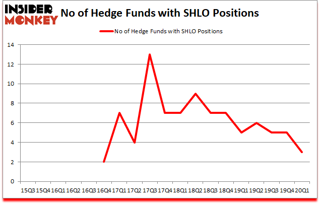 Is SHLO A Good Stock To Buy?