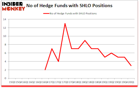 Is SHLO A Good Stock To Buy?