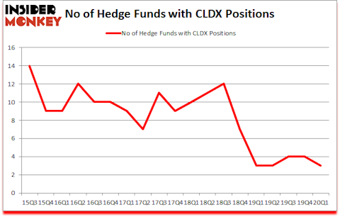 Is CLDX A Good Stock To Buy?