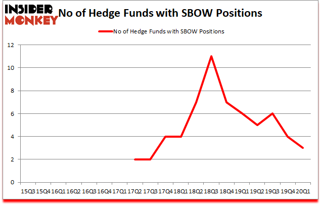Is SBOW A Good Stock To Buy?
