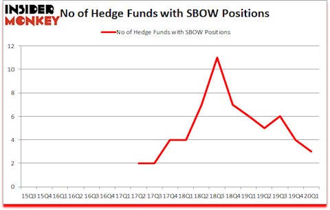 Is SBOW A Good Stock To Buy?