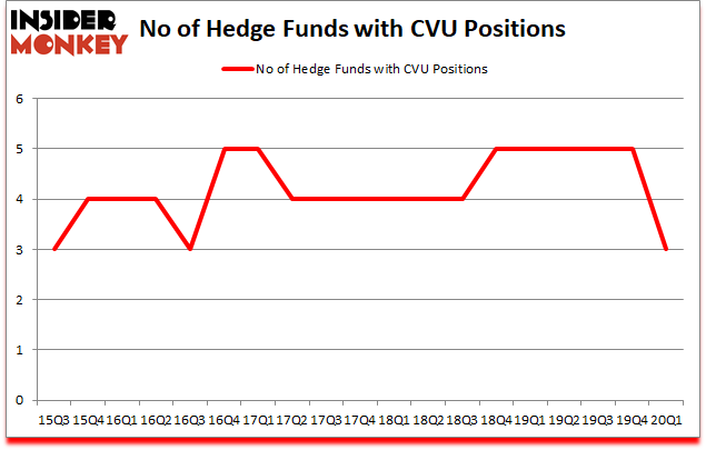 Is CVU A Good Stock To Buy?