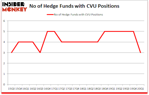 Is CVU A Good Stock To Buy?