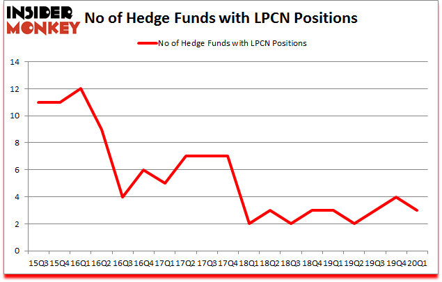 Is LPCN A Good Stock To Buy?