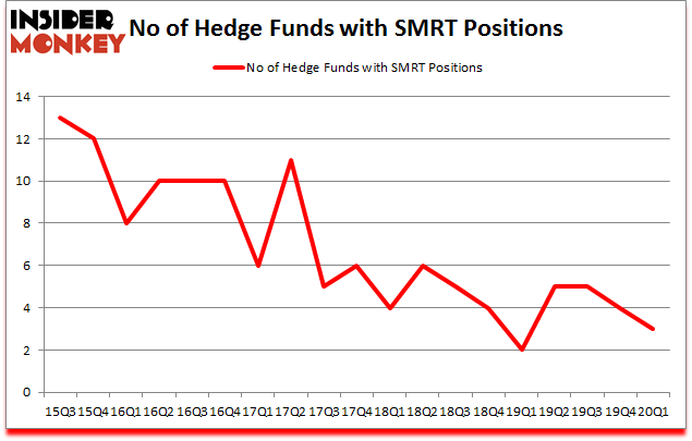 Is SMRT A Good Stock To Buy?