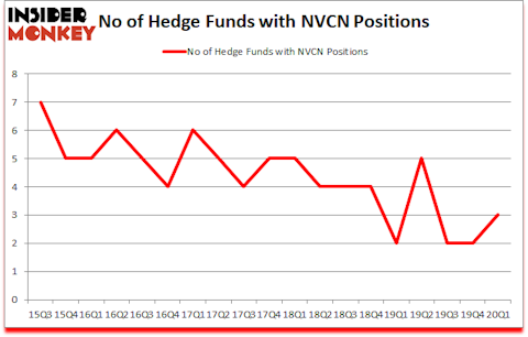 Is NVCN A Good Stock To Buy?