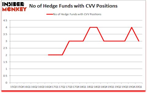 Is CVV A Good Stock To Buy?