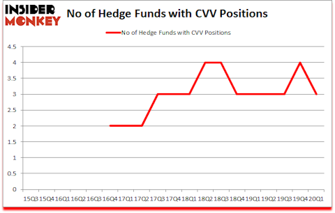 Is CVV A Good Stock To Buy?