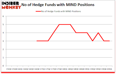Is MIND A Good Stock To Buy?