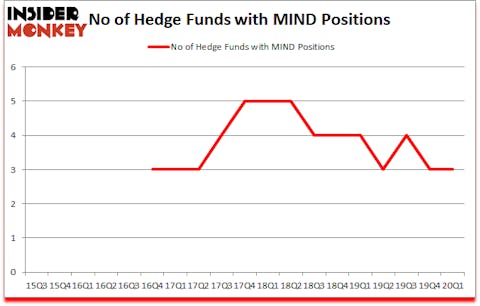 Is MIND A Good Stock To Buy?