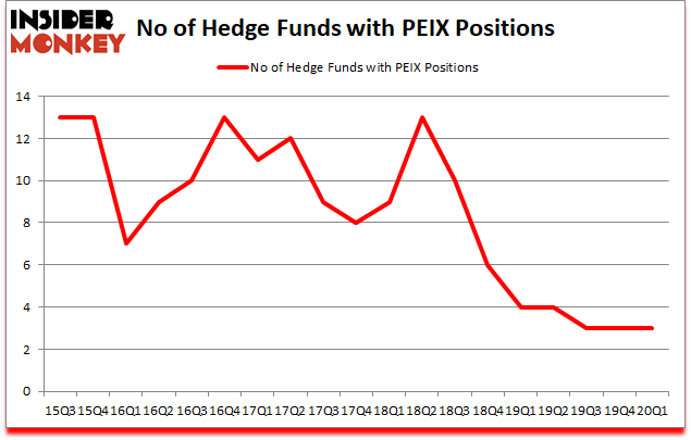 Is PEIX A Good Stock To Buy?