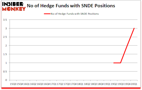 Is SNDE A Good Stock To Buy?