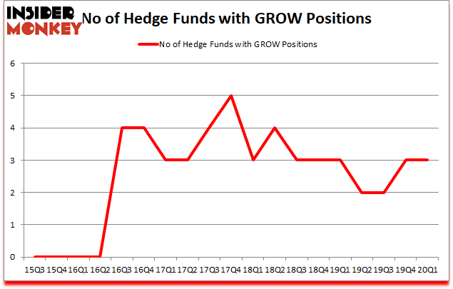 Is GROW A Good Stock To Buy?