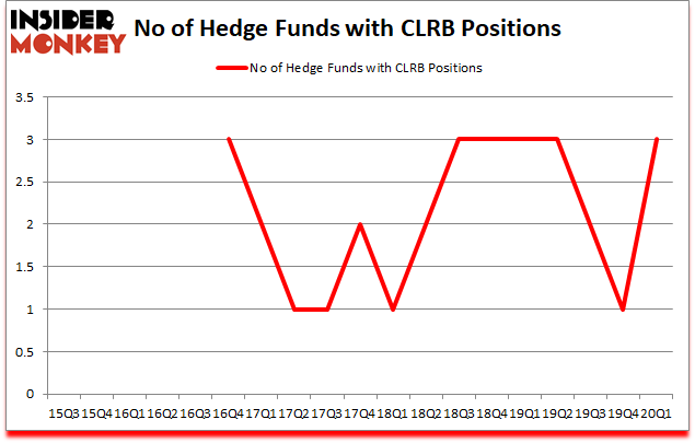 Is CLRB A Good Stock To Buy?