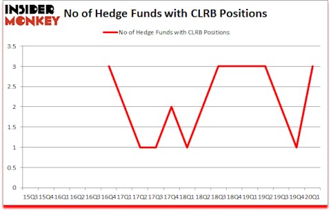 Is CLRB A Good Stock To Buy?