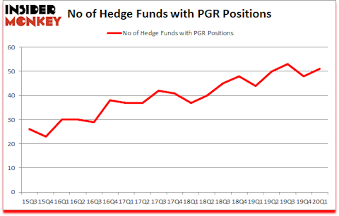 Is PGR A Good Stock To Buy?