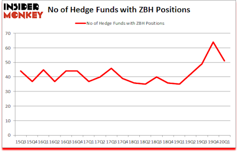 Is ZBH A Good Stock To Buy?