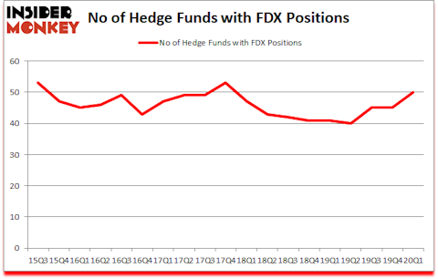 Is FDX A Good Stock To Buy?