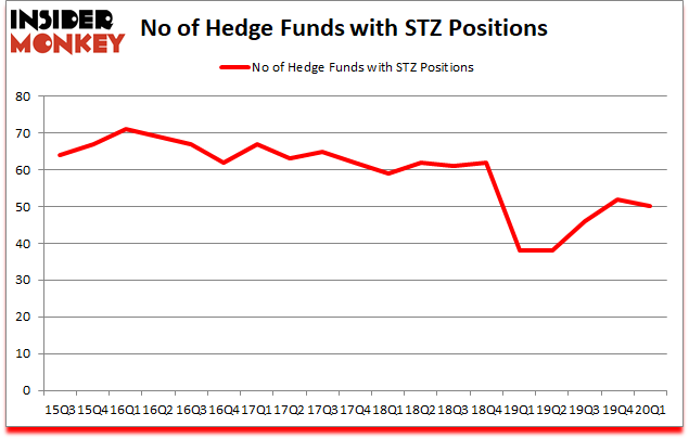 Is STZ A Good Stock To Buy?