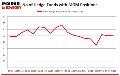 Is MGM A Good Stock To Buy?