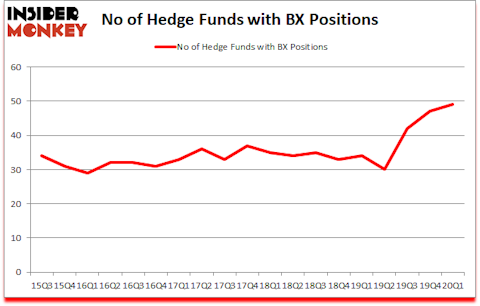Is BX A Good Stock To Buy?