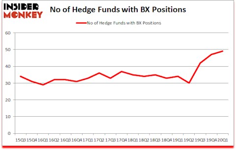 Is BX A Good Stock To Buy?