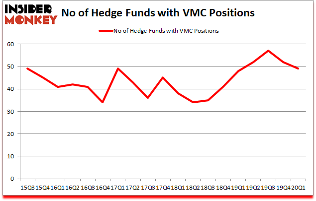 Is VMC A Good Stock To Buy?