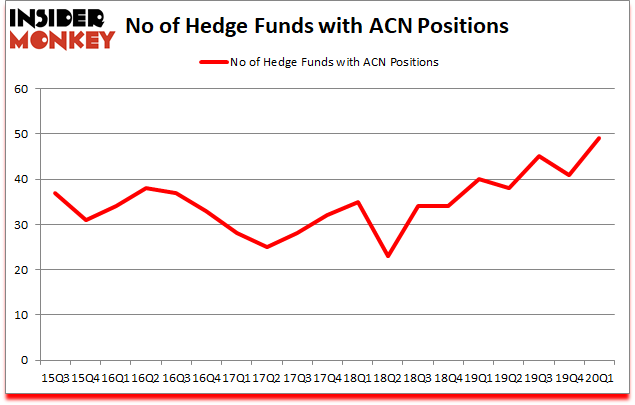 Is ACN A Good Stock To Buy?