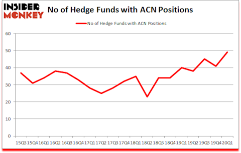Is ACN A Good Stock To Buy?