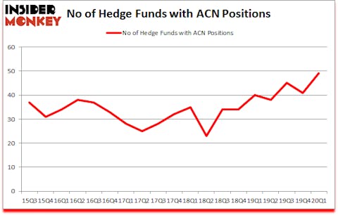 Is ACN A Good Stock To Buy?