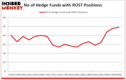 Is ROST A Good Stock To Buy?