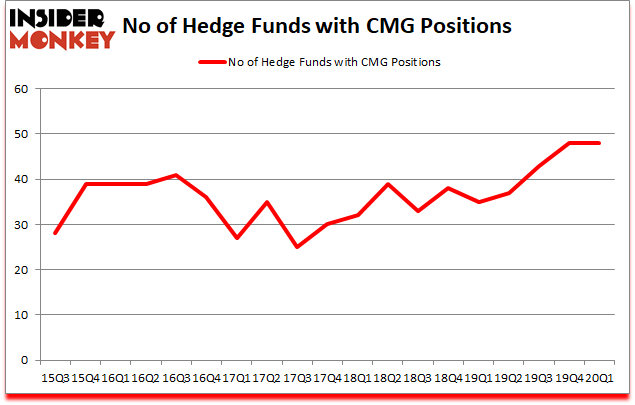 Is CMG A Good Stock To Buy?