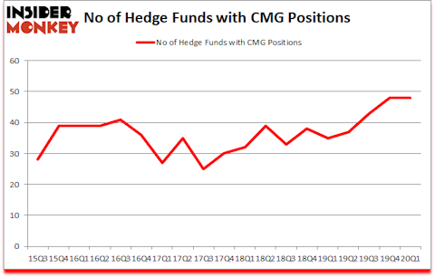 Is CMG A Good Stock To Buy?