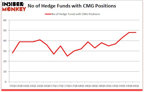 Is CMG A Good Stock To Buy?