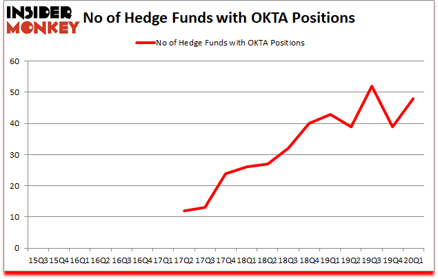 Is OKTA A Good Stock To Buy?