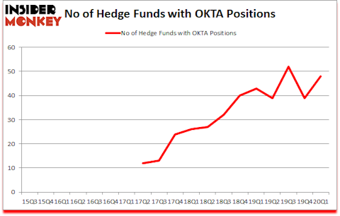 Is OKTA A Good Stock To Buy?