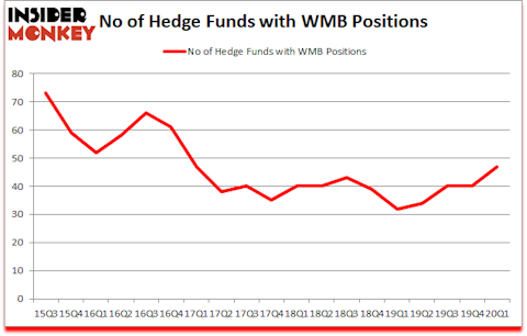 Is WMB A Good Stock To Buy?