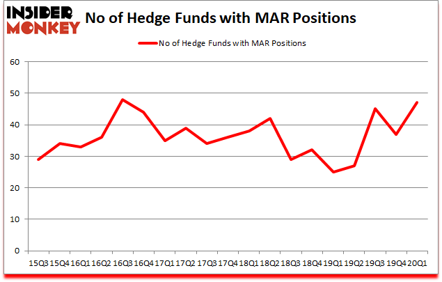 Is MAR A Good Stock To Buy?