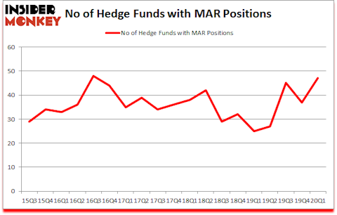 Is MAR A Good Stock To Buy?