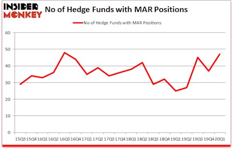 Is MAR A Good Stock To Buy?