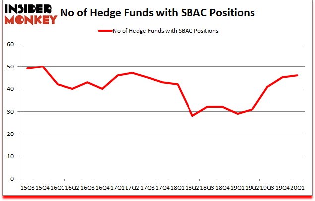 Is SBAC A Good Stock To Buy?