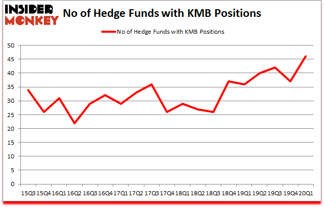 Is KMB A Good Stock To Buy?