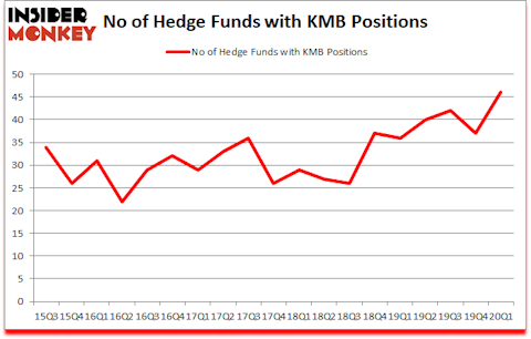 Is KMB A Good Stock To Buy?
