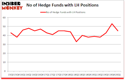 Is LH A Good Stock To Buy?