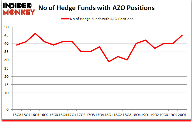 Is AZO A Good Stock To Buy?