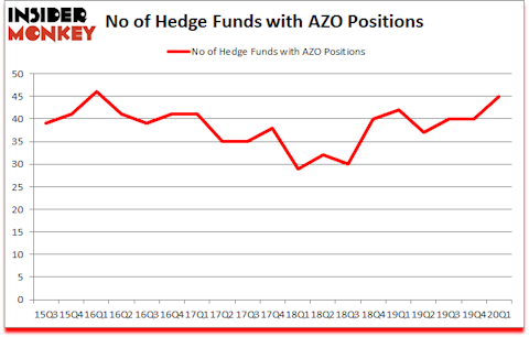 Is AZO A Good Stock To Buy?