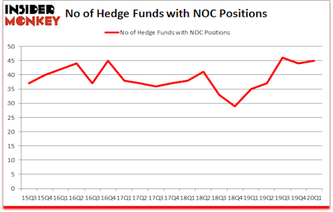 Is NOC A Good Stock To Buy?