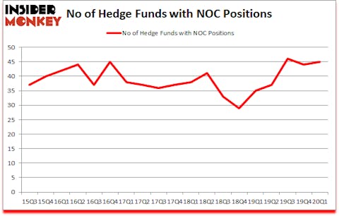 Is NOC A Good Stock To Buy?