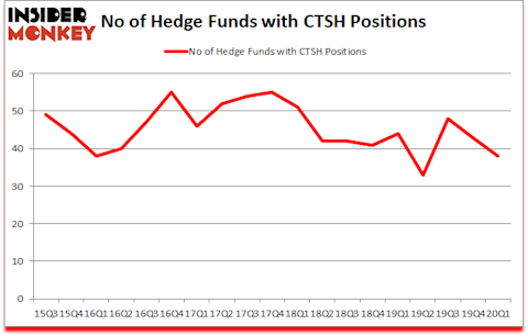 Is CTSH A Good Stock To Buy?