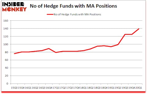 Is MA A Good Stock To Buy?